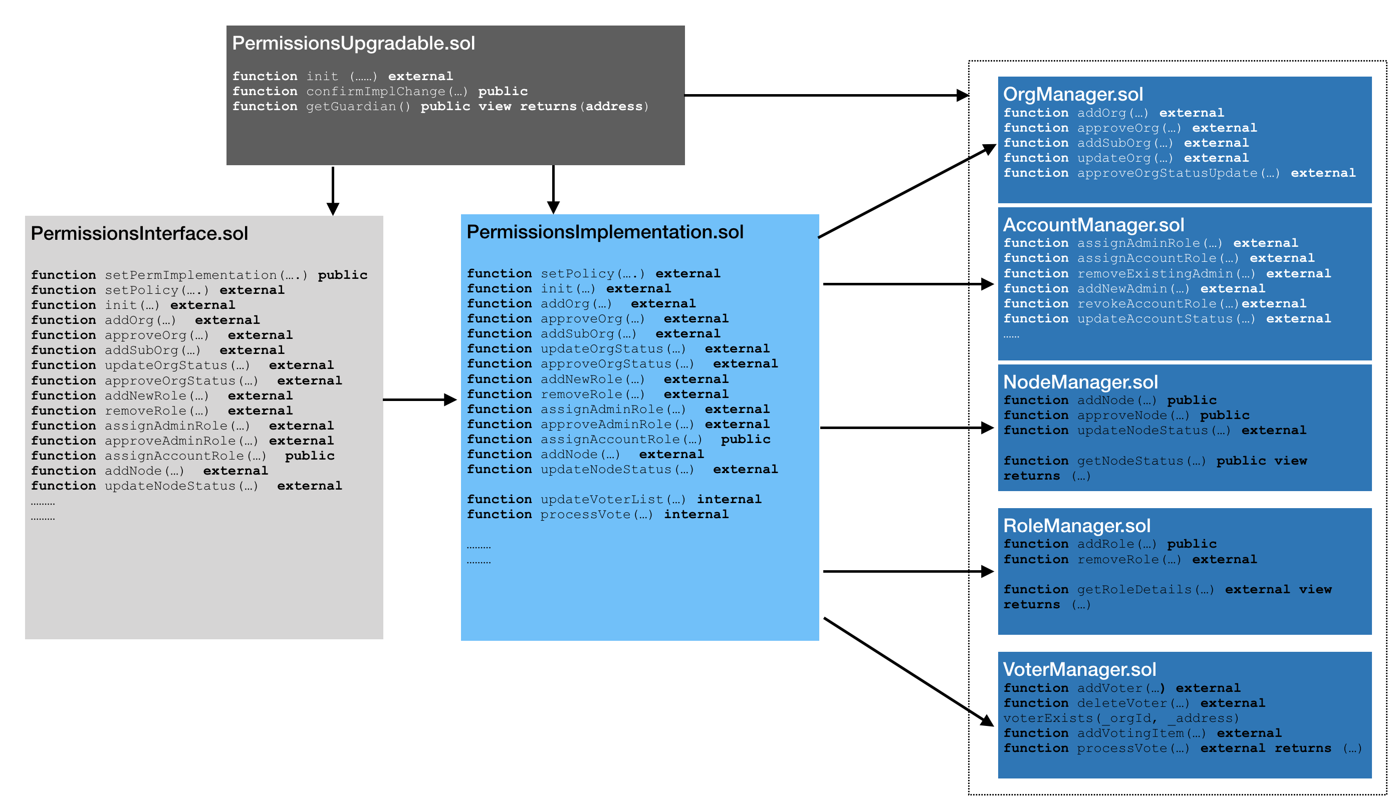 contract design